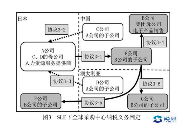 消費地原則在B2B跨境轉讓服務或無形資產中的應用