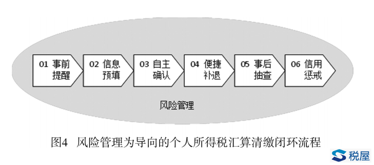 個(gè)人所得稅匯算清繳風(fēng)險(xiǎn)管理體系構(gòu)建研究——基于稅法遵從視角