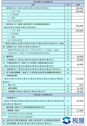 取得境外所得如何申報(bào)個(gè)人所得稅