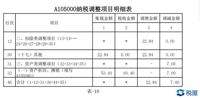 案例解析執行新租賃準則后使用權資產折舊的納稅調整與填報