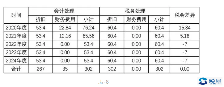 案例解析執行新租賃準則后使用權資產折舊的納稅調整與填報