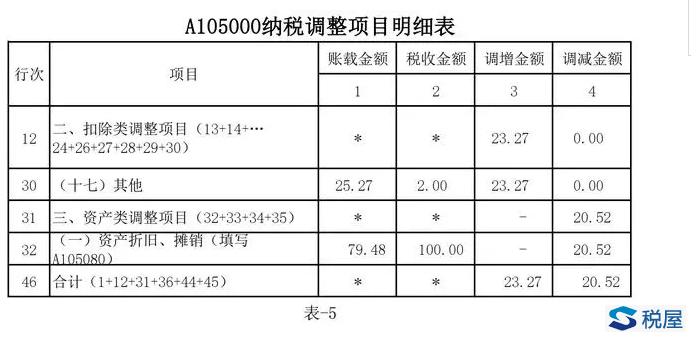 案例解析執行新租賃準則后使用權資產折舊的納稅調整與填報