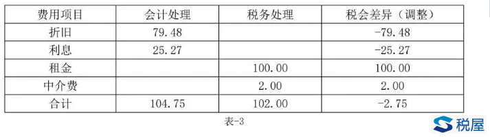 案例解析執行新租賃準則后使用權資產折舊的納稅調整與填報