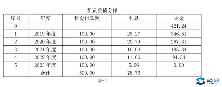 案例解析執行新租賃準則后使用權資產折舊的納稅調整與填報