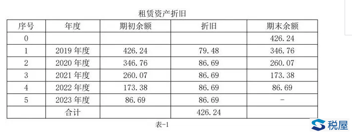 案例解析執行新租賃準則后使用權資產折舊的納稅調整與填報