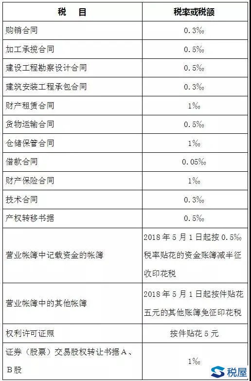 印花稅稅目及稅率大全（2020年版）