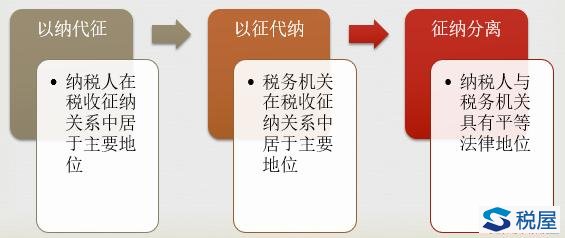 現行稅收征管的法理分析與制度創新