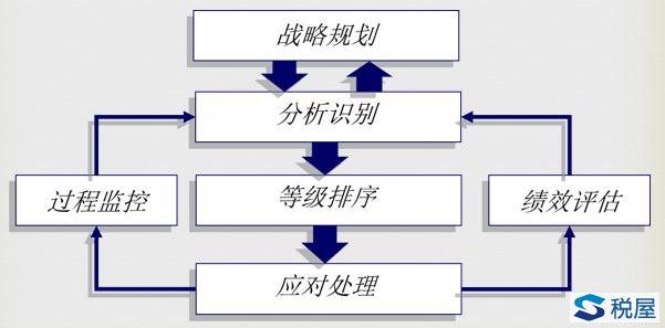 現行稅收征管的法理分析與制度創新