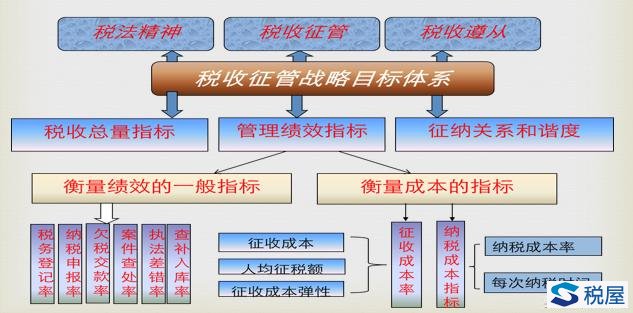 現行稅收征管的法理分析與制度創新