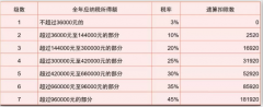 你最關注的2019年終獎個稅計算方式在